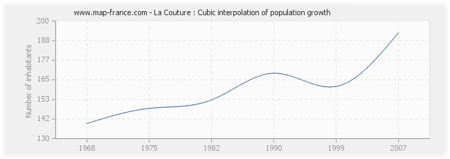 La Couture : Cubic interpolation of population growth